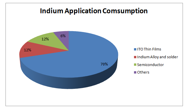 Indium metal use